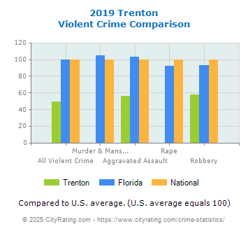 Trenton Violent Crime vs. State and National Comparison