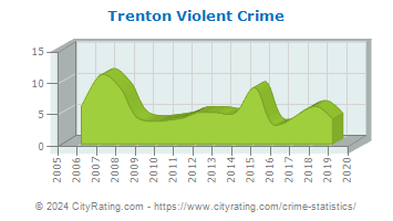 Trenton Violent Crime