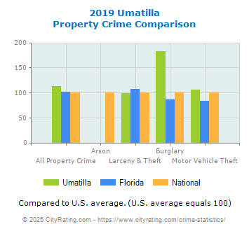 Umatilla Property Crime vs. State and National Comparison