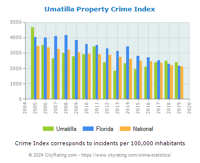 Umatilla Property Crime vs. State and National Per Capita