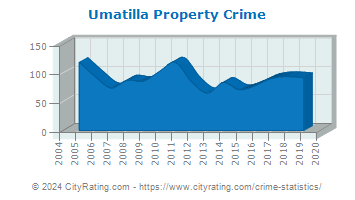 Umatilla Property Crime