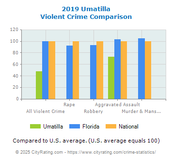 Umatilla Violent Crime vs. State and National Comparison