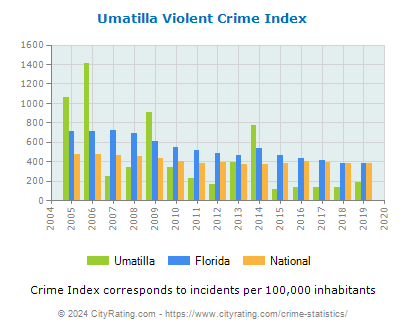 Umatilla Violent Crime vs. State and National Per Capita