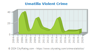 Umatilla Violent Crime