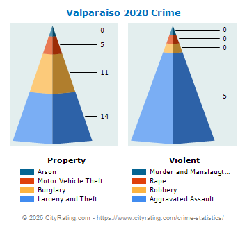 Valparaiso Crime 2020