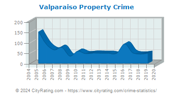 Valparaiso Property Crime