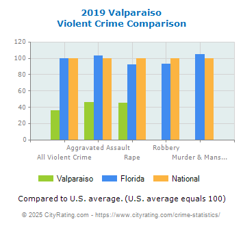 Valparaiso Violent Crime vs. State and National Comparison