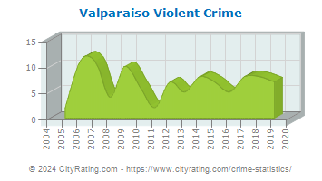 Valparaiso Violent Crime