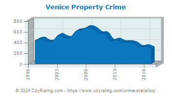 Venice Property Crime