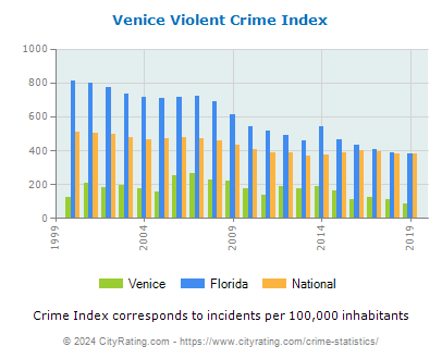 Venice Violent Crime vs. State and National Per Capita