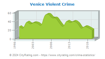 Venice Violent Crime