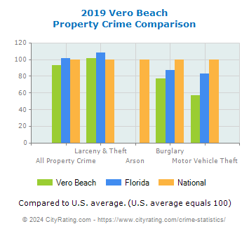 Vero Beach Property Crime vs. State and National Comparison