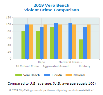 Vero Beach Violent Crime vs. State and National Comparison