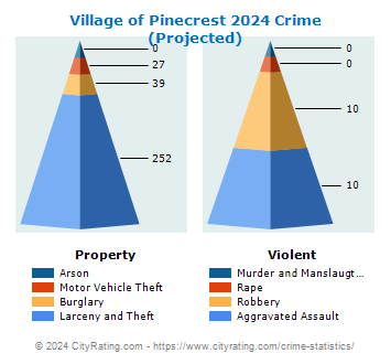 Village of Pinecrest Crime 2024