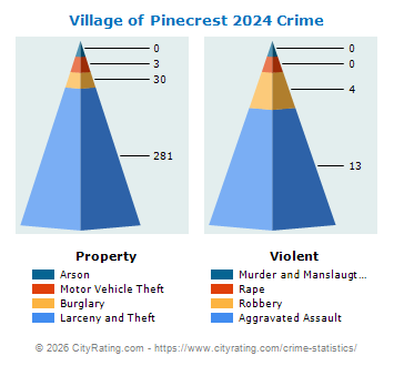 Village of Pinecrest Crime 2024