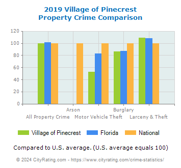 Village of Pinecrest Property Crime vs. State and National Comparison