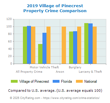 Village of Pinecrest Property Crime vs. State and National Comparison