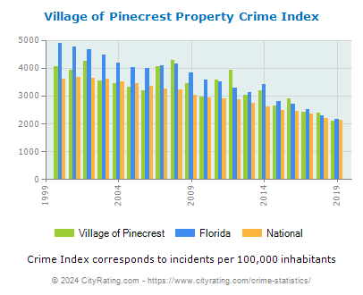 Village of Pinecrest Property Crime vs. State and National Per Capita