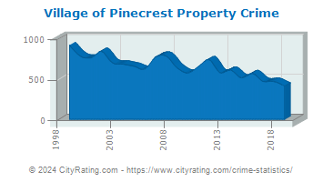 Village of Pinecrest Property Crime