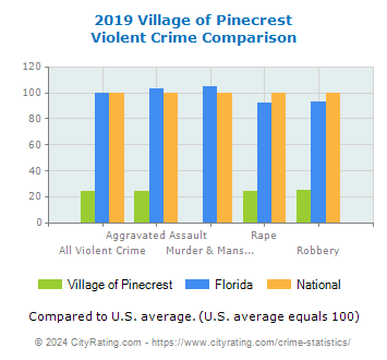 Village of Pinecrest Violent Crime vs. State and National Comparison