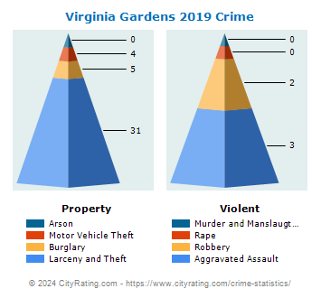 Virginia Gardens Crime 2019