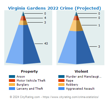 Virginia Gardens Crime 2022
