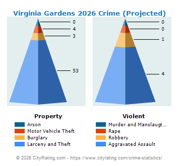 Virginia Gardens Crime 2026
