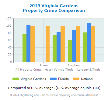 Virginia Gardens Property Crime vs. State and National Comparison