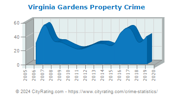 Virginia Gardens Property Crime