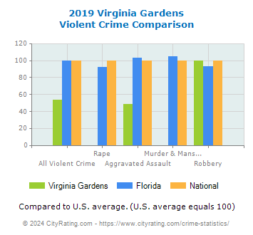 Virginia Gardens Violent Crime vs. State and National Comparison