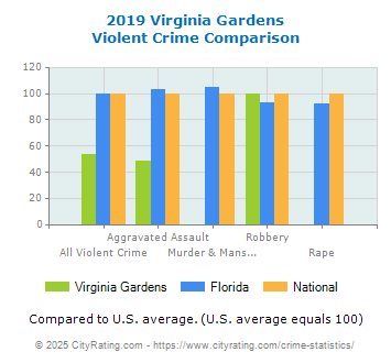 Virginia Gardens Violent Crime vs. State and National Comparison