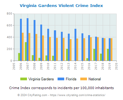 Virginia Gardens Violent Crime vs. State and National Per Capita