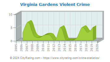 Virginia Gardens Violent Crime