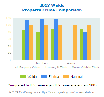 Waldo Property Crime vs. State and National Comparison