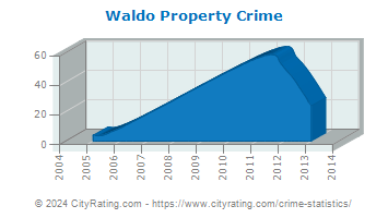 Waldo Property Crime