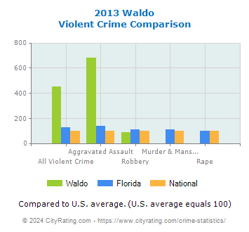 Waldo Violent Crime vs. State and National Comparison