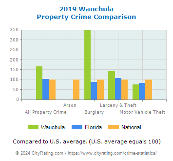 Wauchula Property Crime vs. State and National Comparison