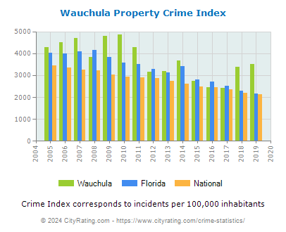 Wauchula Property Crime vs. State and National Per Capita