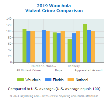 Wauchula Violent Crime vs. State and National Comparison