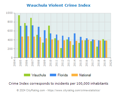 Wauchula Violent Crime vs. State and National Per Capita