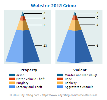 Webster Crime 2015