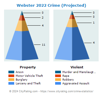 Webster Crime 2022