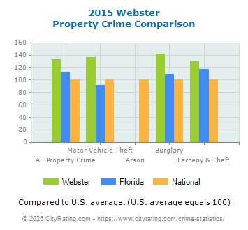 Webster Property Crime vs. State and National Comparison