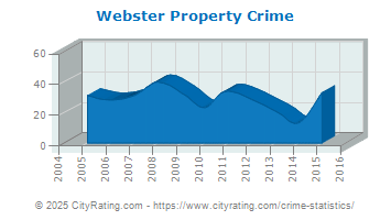 Webster Property Crime