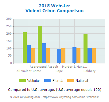 Webster Violent Crime vs. State and National Comparison