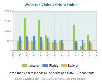 Webster Violent Crime vs. State and National Per Capita