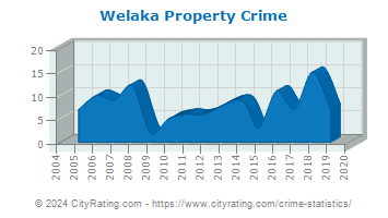 Welaka Property Crime