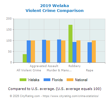 Welaka Violent Crime vs. State and National Comparison