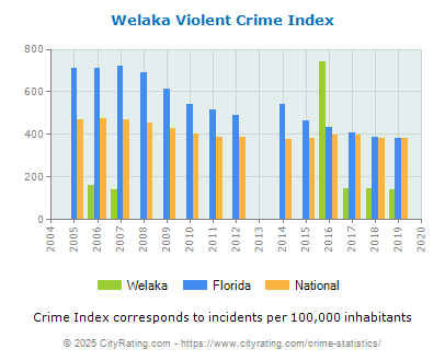 Welaka Violent Crime vs. State and National Per Capita