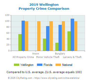 Wellington Property Crime vs. State and National Comparison